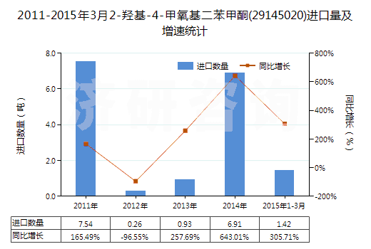 2011-2015年3月2-羥基-4-甲氧基二苯甲酮(29145020)進(jìn)口量及增速統(tǒng)計(jì) 2011-2015年3月2-羥基-4-甲氧基二苯甲酮(29145020)進(jìn)口量及增速統(tǒng)計(jì)
